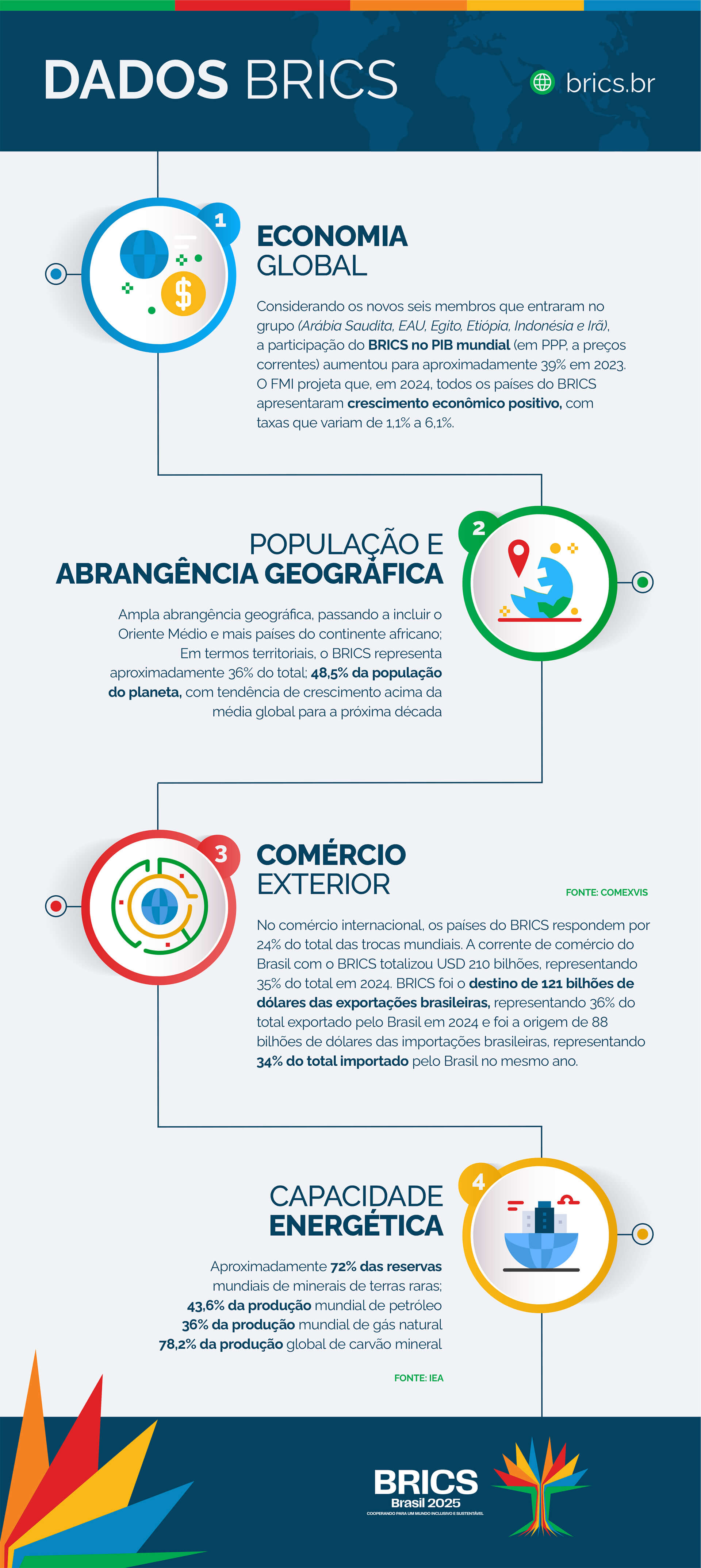 Considerando os novos seis membros que entraram no grupo (Arábia Saudita, EAU, Egito, Etiópia, Indonésia e Irã), a participação do BRICS no PIB mundial (em PPP, a preços correntes)  aumentou para aproximadamente 39% em 2023.  Em 2024, o FMI projetou que todos os países do BRICS apresentaram crescimento econômico positivo, com taxas que variam de 1,1% a 6,1%; No comércio internacional, os países do BRICS respondem por 24% do total das trocas mundiais. A corrente de comércio do Brasil com o BRICS totalizou USD 210 bilhões, representando 35% do total em 2024. BRICS foi o destino de USD 121 bilhões das exportações brasileiras, representando  36% do total exportado pelo Brasil em 2024 (Fonte: ComexVis);  BRICS foi a origem de USD  88 bilhões das importações brasileiras, representando  34% do total importado pelo Brasil em 2024 (Fonte: ComexVis); 48,5% da população do planeta, com tendência de crescimento acima da média global para a próxima década; Ampla abrangência geográfica, passando a incluir o Oriente Médio e mais países do continente africano; Em termos territoriais, o BRICS representa aproximadamente 36% do total; Aproximadamente 72% das reservas mundiais de minerais de terras raras; 43,6% da produção mundial de petróleo (Fonte: IEA); 36% da produção mundial de gás natural (Fonte: IEA); 78,2% da produção global de carvão mineral (Fonte: IEA).